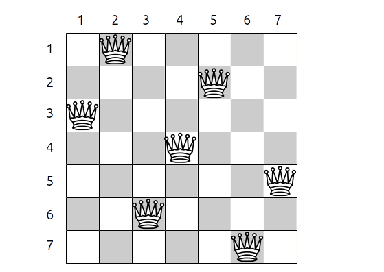 Solution au problème des N-reines